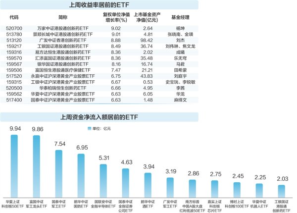 资生网 创新药和黄金主题ETF大涨 资金加仓国防军工ETF