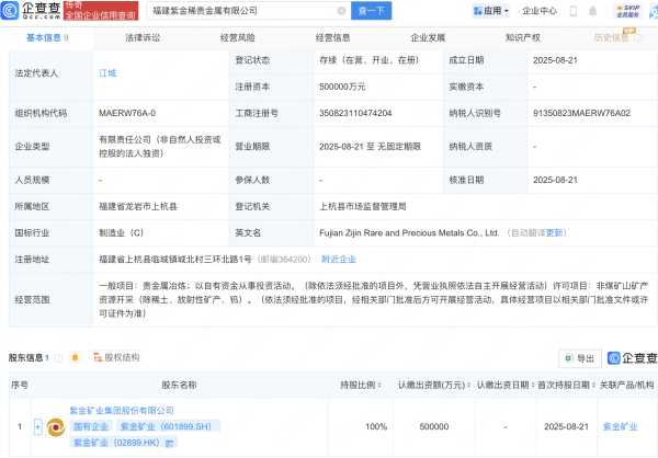 星火牛 紫金矿业成立稀贵金属公司，注册资本50亿