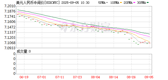 天天配资网 在岸人民币兑美元较周二夜盘收盘涨18点