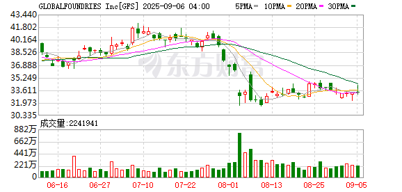 牛小散 格芯：《芯片法案》补贴进展良好 无需让渡股权